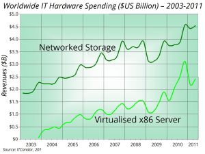 Revenue for X86 servers and other hardware